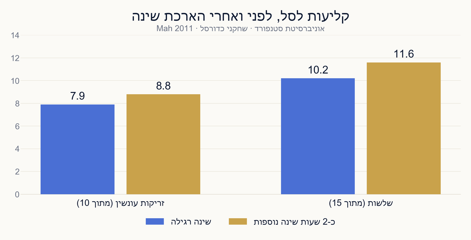 הארכת שינה אצל ספורטאים: מה נמדד בניסוי השינה בסטנפורד