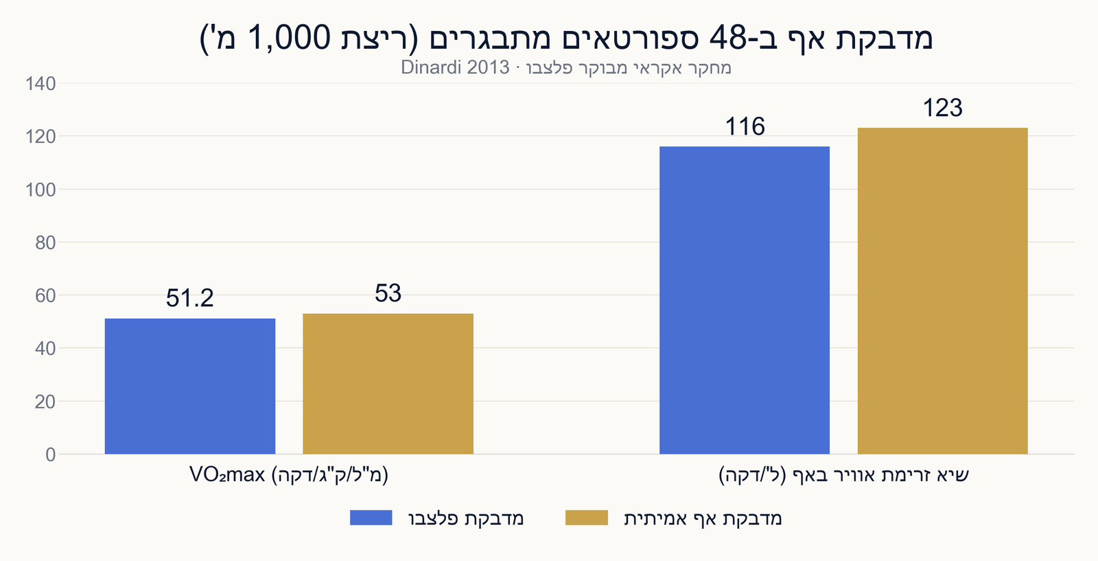 מדבקת אף וצריכת חמצן בספורטאים מתבגרים — מה באמת נמדד