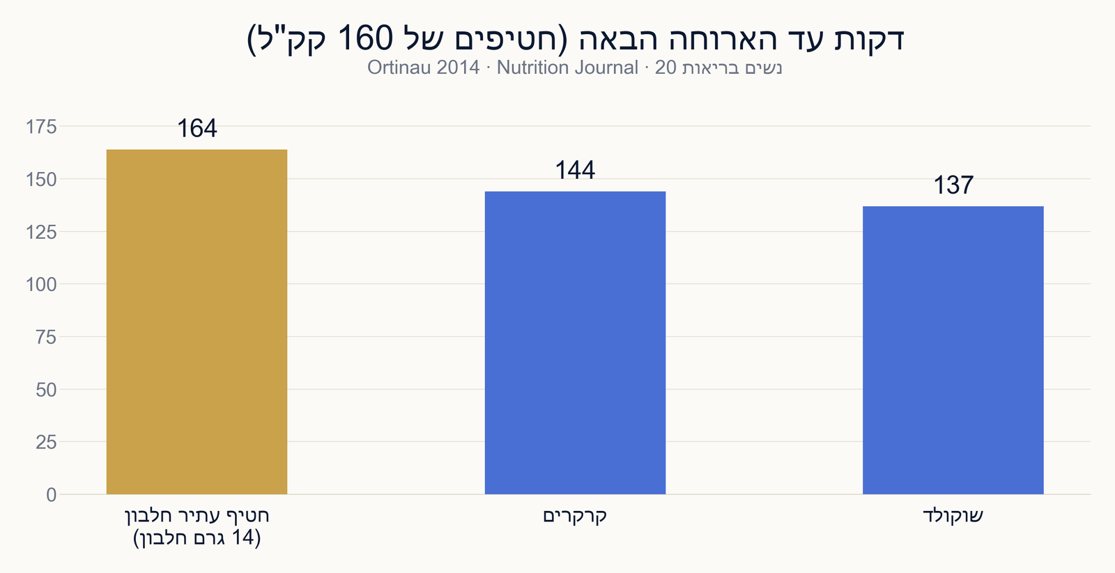 אותן קלוריות, שובע אחר: מה נמדד בניסוי חטיפים מבוקר